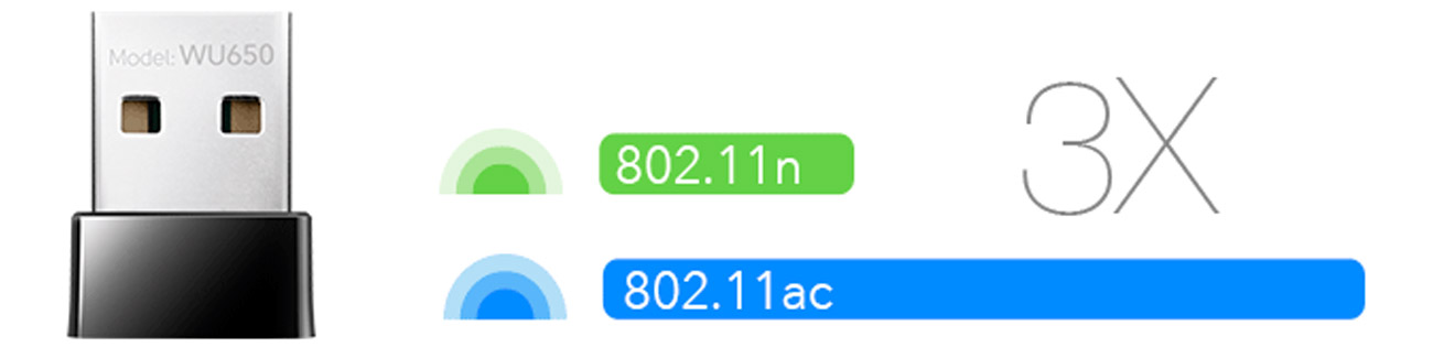 Cudy WU650 Datenübertragung