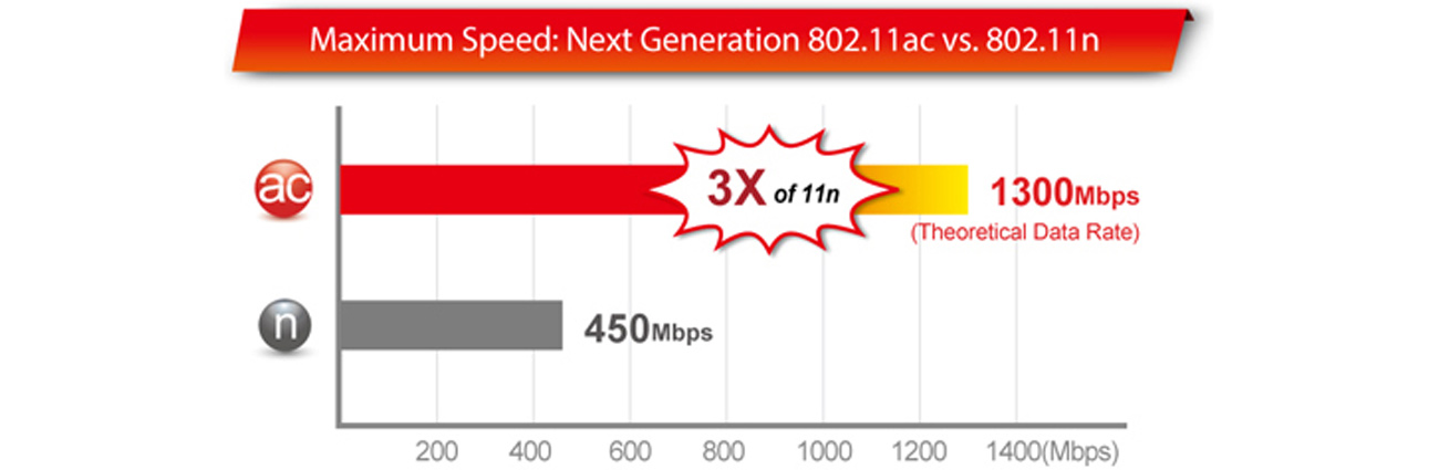 Edimax EW-7833UAC USB 3.0 11ac Erweiterung um das drahtlose Netz 11ac