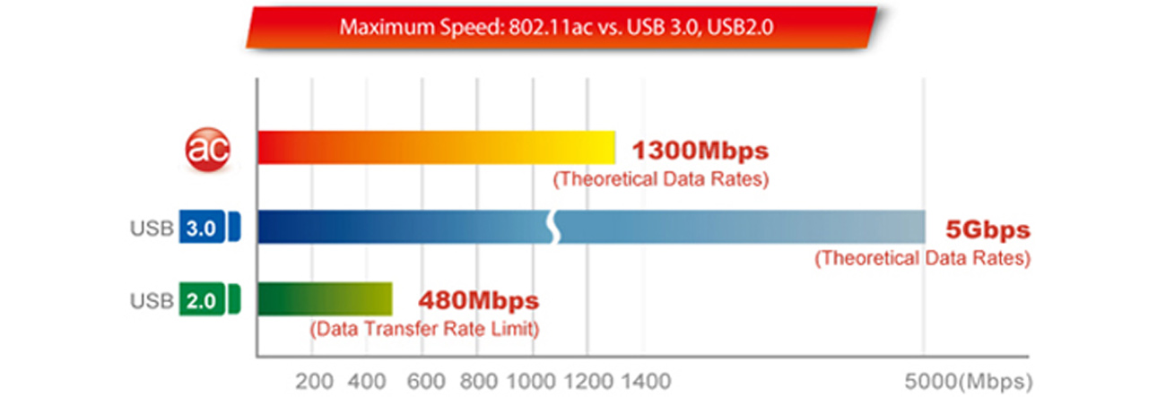Edimax EW-7833UAC USB 3.0