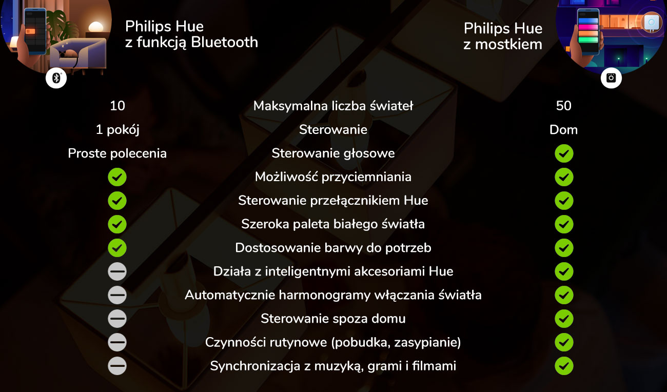 Eingebautes Philips Hue Milliskin Spotlicht - Möglichkeiten der intelligenten Beleuchtung