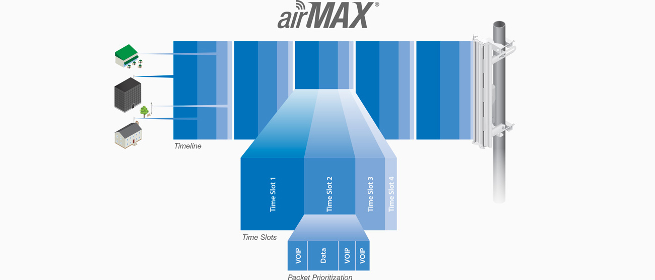 PBE-5AC-Gen2-5GHz Protokół TDMA
